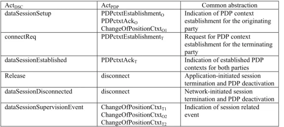 Table 5. Homomorphism between Act DSC  and Act PDP
