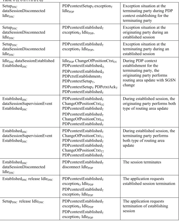 Table  6  (c o n t i n u e d)  Setup DSC dataSessionDisconnected  Idle DSC PDPcontextSetup T  exception ТIdlePDP
