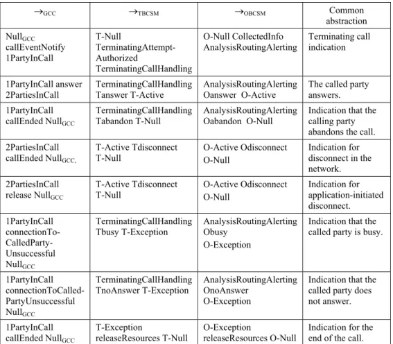 Table 2. Transition homomorphism for Т GCC , Т ТBCSM  and Т ТBCSM