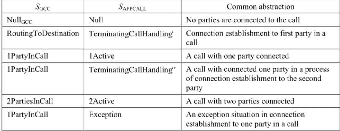 Table 3 State homomorphism for Т GCC ′ and Т APPCALL