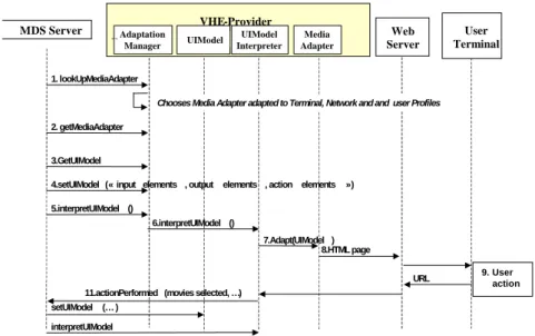 Fig. 3. MDS interaction with the VHE Adaptation component 