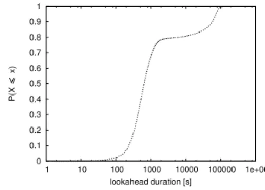Figure 4. Lookahead time distribution