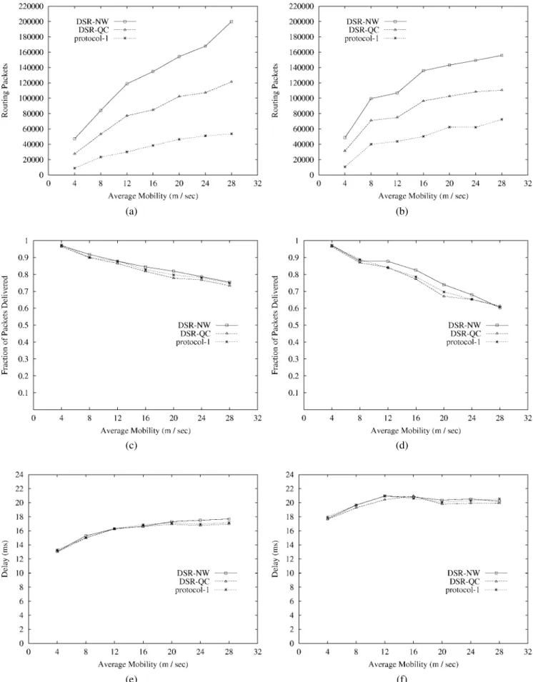 Figure 6. Performance metrics for 1 conversation/node with varying mobilities. (a, c, e) Square region, (b, d, f) square-with-a-hole region