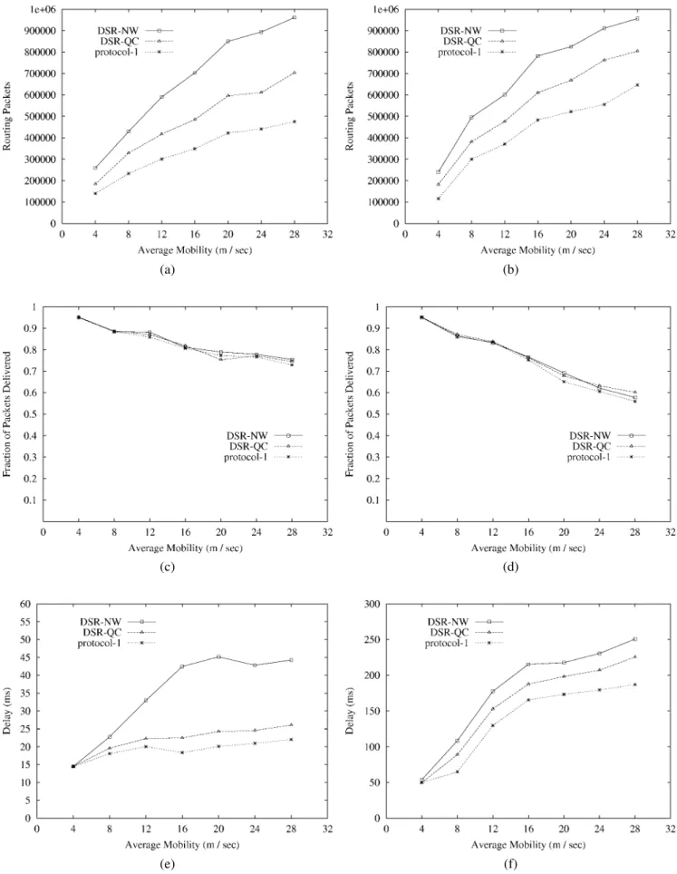 Figure 7. Performance metrics for 9 conversations/node with varying mobilities. (a, c, e) Square region, (b, d, f) square-with-a-hole region