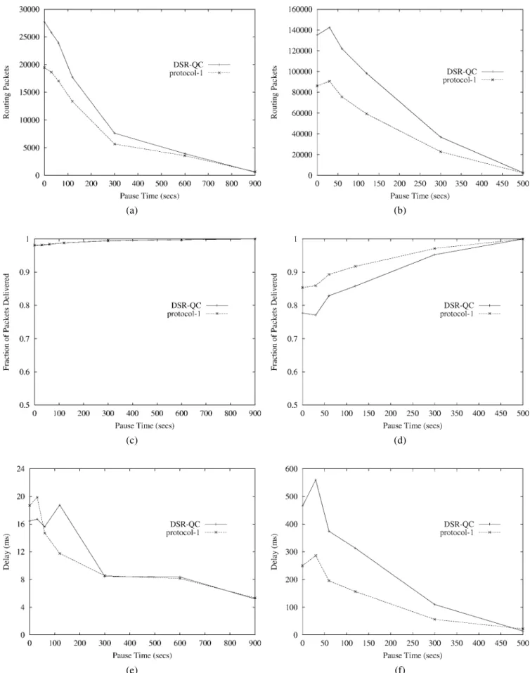 Figure 8. Performance metrics with varying pause times using ns-2 simulations. (a, c, e) 50 mobile nodes, (b, d, f) 100 mobile nodes
