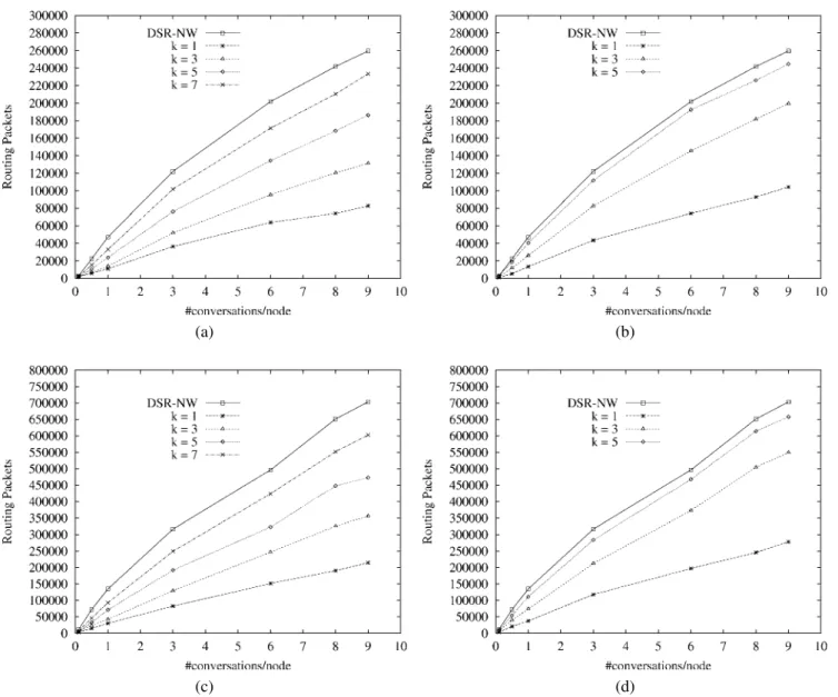 Figure 2. Routing overhead for both protocols for different values of k. (a) Low mobility, protocol 1