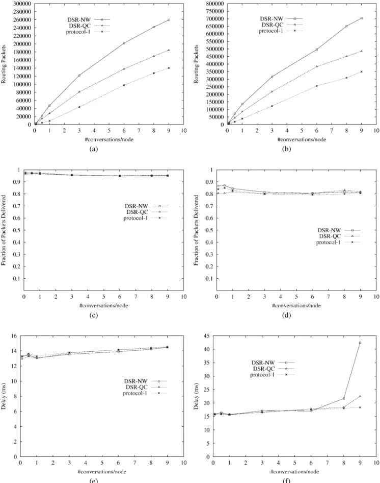 Figure 4. Various performance metrics for dynamic choice of k. (a, c, e) Low mobility, (b, d, f) high mobility