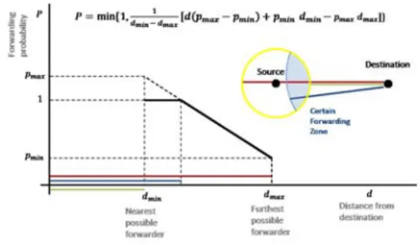 Figure 1: Piece-wise forwarding probability function