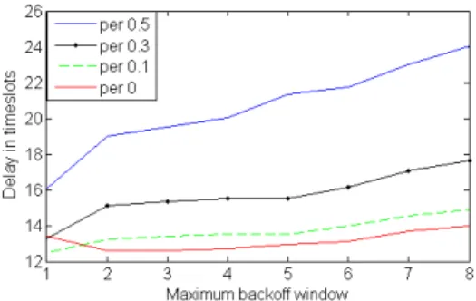 Figure 2: Tilting the slope leads to lower delays for 8 neighbor topologies.