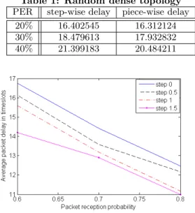 Table 1: Random dense topology PER step-wise delay piece-wise delay