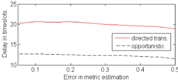 Figure 9: Both Directed Transmission and the pro- pro-posed opportunistic scheme are robust to metric miscalculation but the latter yields far lower delays.
