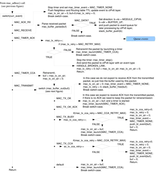 Figure 11: Details of function mac_adhoc() 