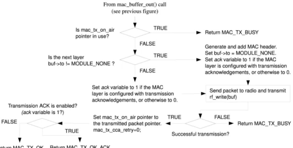 Figure 12: Details of function mac_buffer_out() 