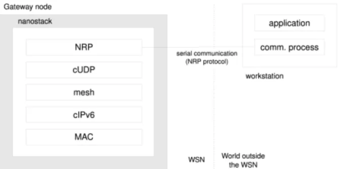 Figure 16: Node implementing Nanostack with NRP layer and serial communication to a  workstation using NRP protocol 
