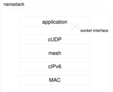 Figure 3: Typical Nanostack tasks running in a sensor node 