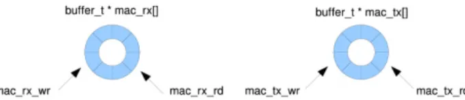 Figure 8: Ring buffers used in the MAC layer for reception and transmission of packets 