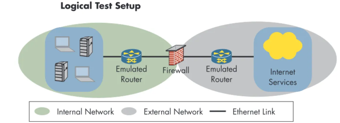FIGURE 3. Logical Test Setup