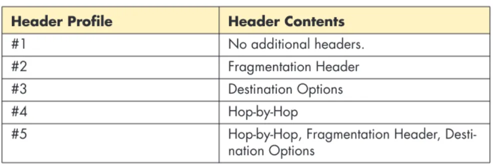 TABLE 5. Header Profiles