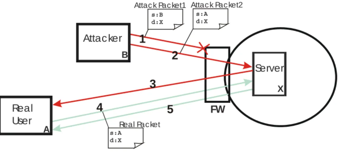 Figure 3-1: Double Benefit of Filtering Source Addresses