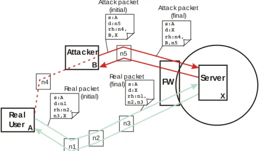 Figure 3-2: Type 0 Routing Header Threat 