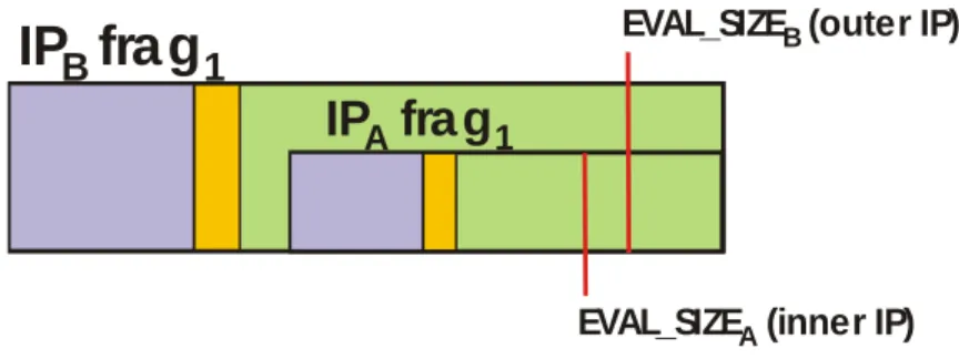 Figure 3-7: Fragmentation Checks for two layers of IP 