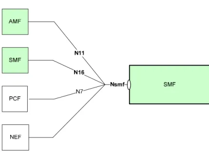 Figure 4.1-1: Reference model – SMF  