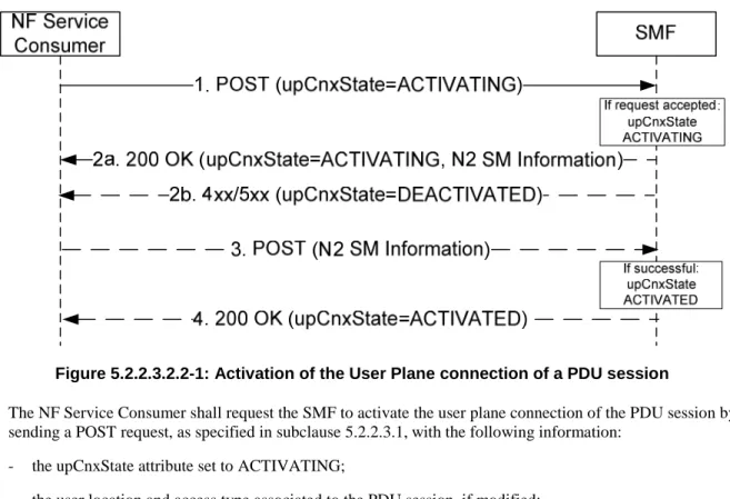 Figure 5.2.2.3.2.2-1: Activation of the User Plane connection of a PDU session 