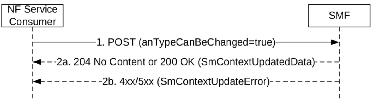 Figure 5.2.2.3.2.4-1: Indicating that the access type of a PDU session can be changed 