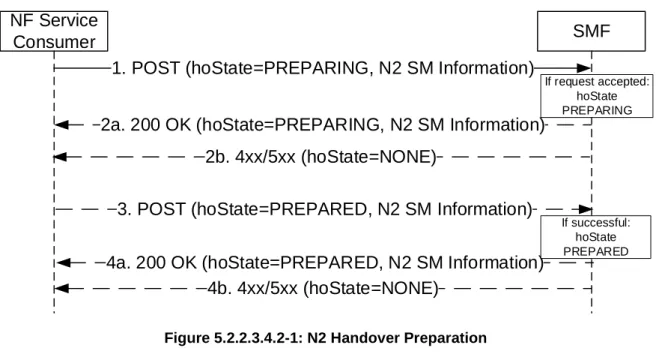 Figure 5.2.2.3.4.2-1: N2 Handover Preparation 