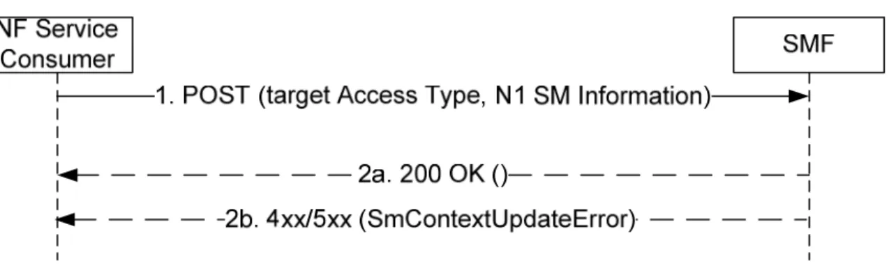 Figure 5.2.2.3.5.2-1: Handover between 3GPP and untrusted non-3GPP access 
