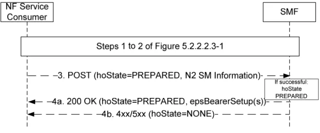 Figure 5.2.2.3.8.2-1: EPS to 5GS Handover Preparation 