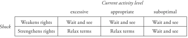 Table 1: Regulatory Approaches to Property Rights