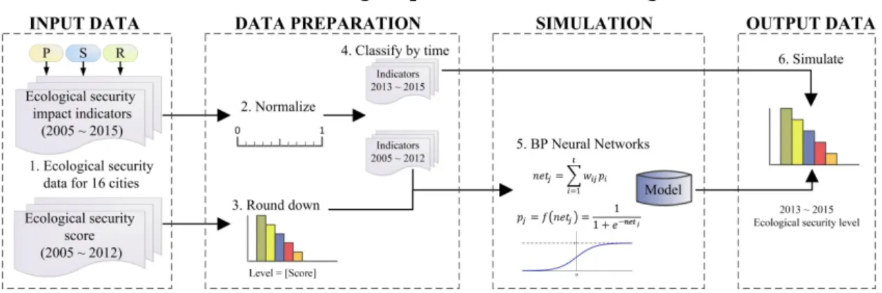 Figure 3. Modeling workflow 