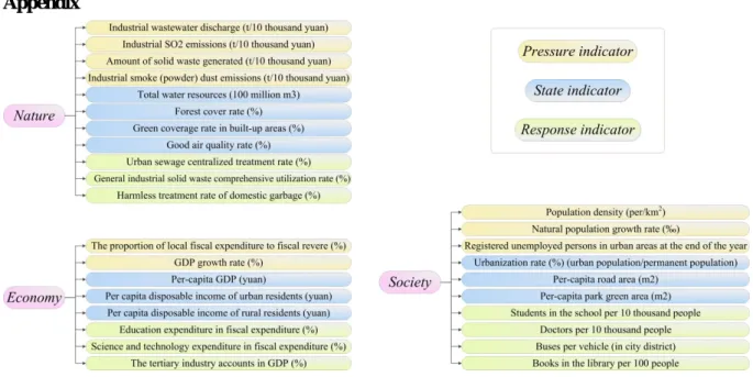 Figure 7. Indicator system based on PSR model. 