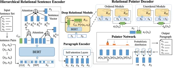 Figure 1: The architecture of the proposed BERSON. Given an unordered set of sentences, our BERT-based Hierarchical Relational Sentence Encoder first builds the high-level representation for each input sentence