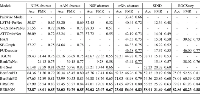 Table 4: Comparison results for different models on sentence ordering task. The best and second-best results are in bold and underlined respectively.