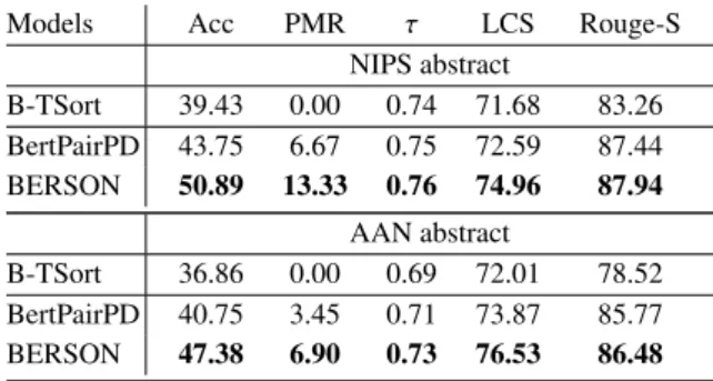 Table 8: Performance for paragraphs containing more than 10 sentences in NIPS and AAN datasets.