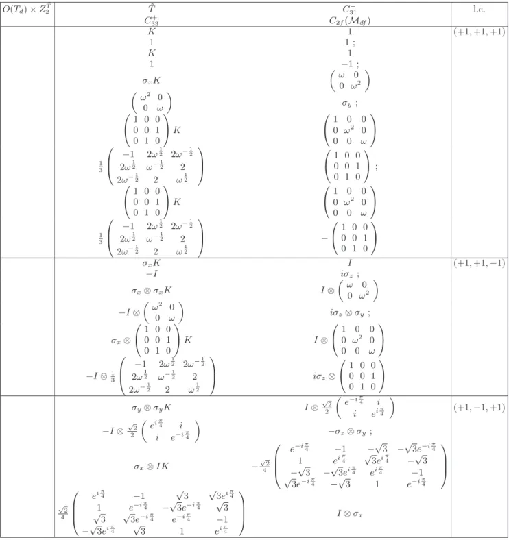 TABLE IV: The Reps of O(T d ) × Z T 2 ˜ ≃ (A 4 ⋊ Z 2 ) × Z 2 T . The symbols σ x,y,z are the three Pauli matrices, I is the 2 × 2 identity matrix, ω = e i 2π3 , ω 12 = e i π3 , l.c