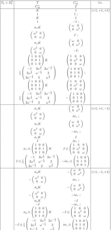 TABLE V: The Reps of T h × Z 2 T ≃ (A 4 × Z 2 ) × Z 2 T . The symbols σ x,y,z are the three Pauli matrices, I is the 2 × 2 identity matrix, ω = e i 2π3 , ω 12 = e i π3 , l.c