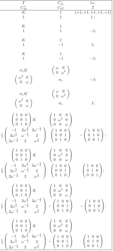TABLE VI: The Reps of O h × Z 2 T ≃ [(A 4 ⋊ Z 2 ) × Z 2 ] × Z 2 T . The symbols σ x,y,z are the three Pauli matrices, I is the 2 × 2 identity matrix, ω = e i 2π3 , ω 12 = e i π3 , l.c