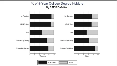 Fig. 1 Percent of 4-year college degree holders, by gender, for each definition of STEM