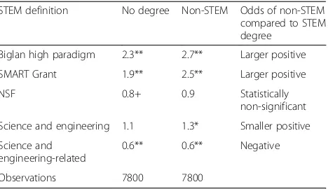 Table 1 Odds of attaining an undergraduate STEMdegree—women vs. men—for five STEM definitions
