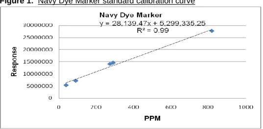 Figure 1.  Navy Dye Marker standard calibration curve 