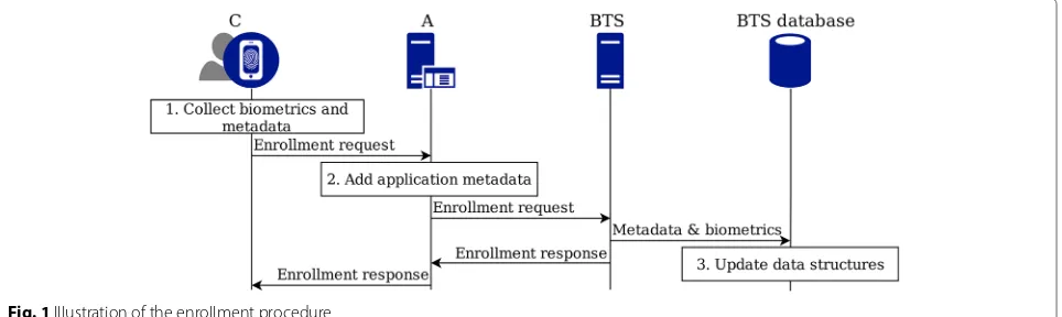 Fig. 1 Illustration of the enrollment procedure