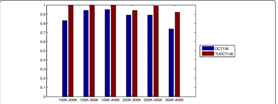 Fig. 10 The mean value (MEAN) of detection accuracy of DCT136 [10] and TUDCT136