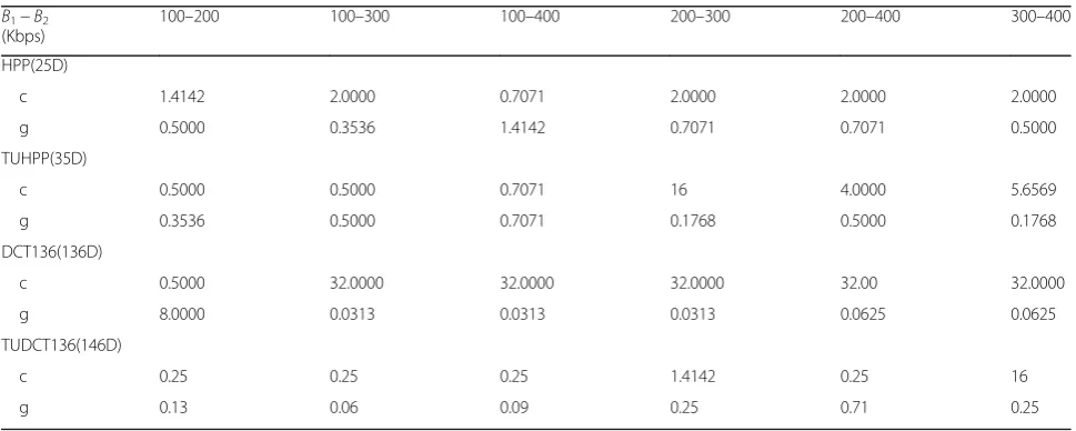 Table 8 The parameters used for training libSVM for feature set HPP [15], TUHPP, DCT136 [11], and TUDCT136 on CIF video dataset