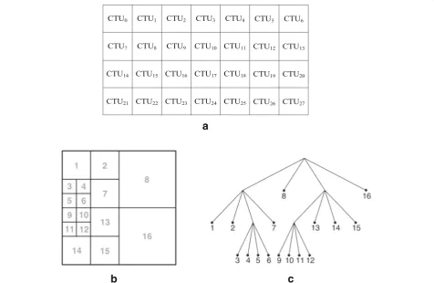 Fig. 1 Examples of the partitioning of a picture into CTUs (The partitioning can be illustrated by a quadtree (a) and the partitioning of a 64 × 64 coding tree unit (CTU) into coding units (CUs) (b).c), where the numbers indicates the coding order of CUs