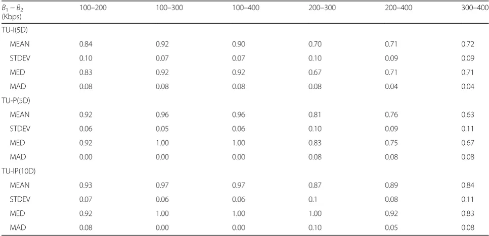 Fig. 5 The average number of each TU partition type in the first I/P frame of all GOPs of single (200 k) and double (100 k–200 k) compressed videos.‘200k_I’ (‘200k_P’) means I (P) frame of a single compressed video with bitrate 200 k