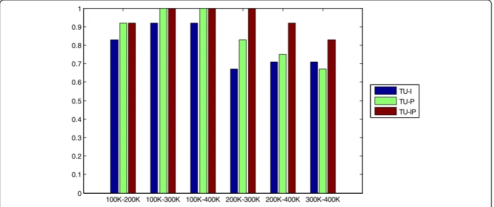 Fig. 6 The mean value (MEAN) of detection accuracy of TU-I, TU-P, and TU