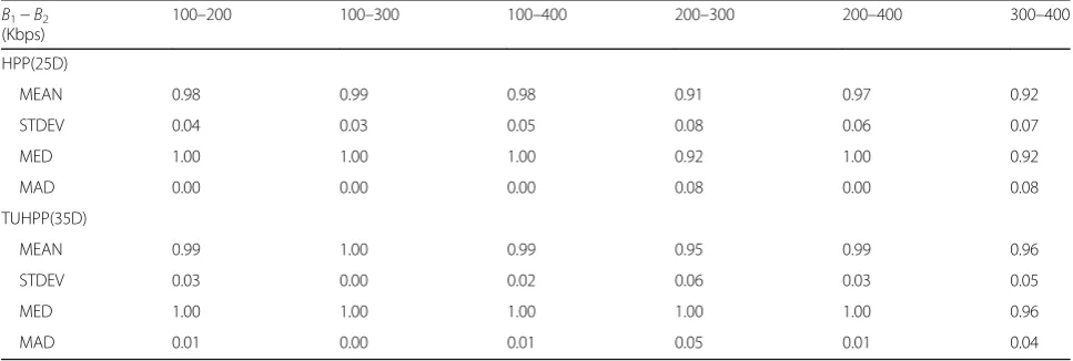 Table 4 Detection accuracy of the double compressed video fragments from its corresponding single compressed ones using HPPfeature and TUHPP feature on QCIF video dataset